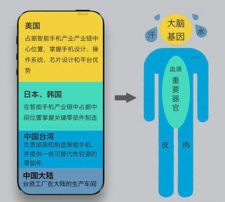 一张图通知你iPhone是如何出产的